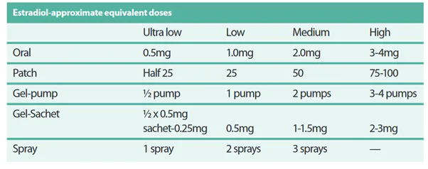 estradiol approximate equivelent doses
